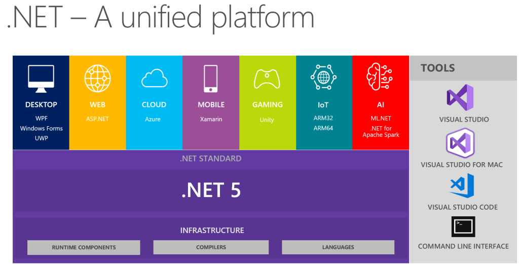 La piattaforma unificata .NET Core 5