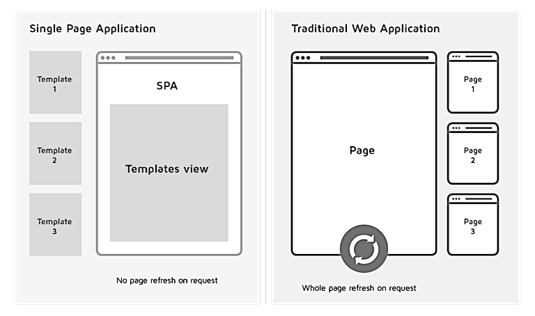 Single Page Application vs Server Side Rendering